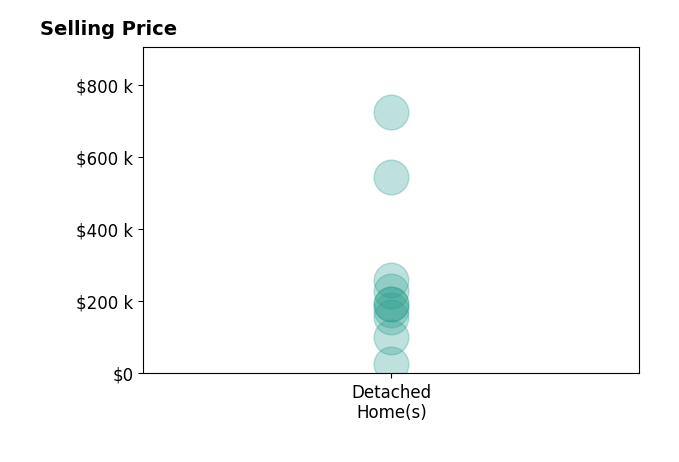 Carol Lessick's sold homes include detached homes from $26K to $725K.