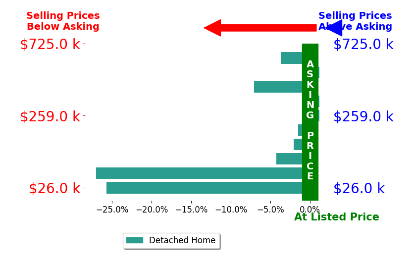 Carol Lessick's sold homes closed 7.2% below asking on average, with 0 homes above, 7 below, and 3 at asking price.