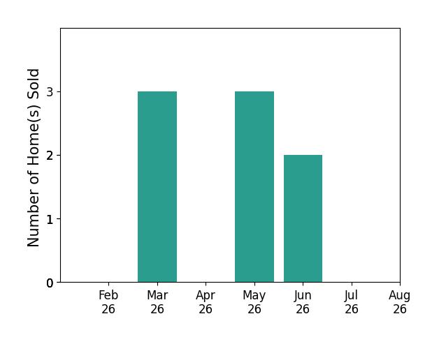 Candi Bowlin sold 3 homes in March 2026, 3 homes in May 2026, 2 homes in June 2026, for a total of 8 homes.