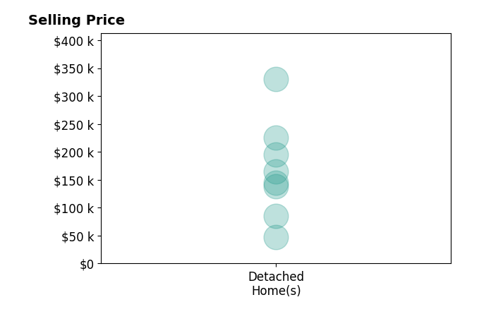 Candi Bowlin's sold homes include detached homes from $48K to $330K.