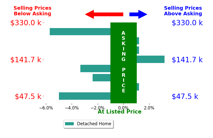 Candi Bowlin's sold homes closed 1.7% below asking on average, with 1 homes above, 4 below, and 3 at asking price.