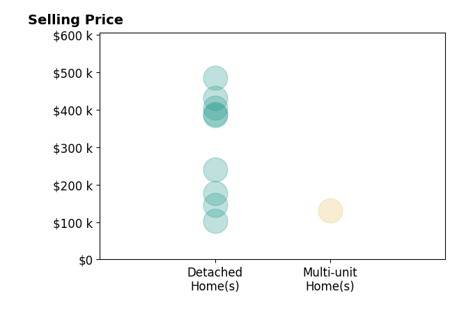 Cheyenne Peck's sold homes include detached homes from $103K to $485K, multi-unit homes at $130K.