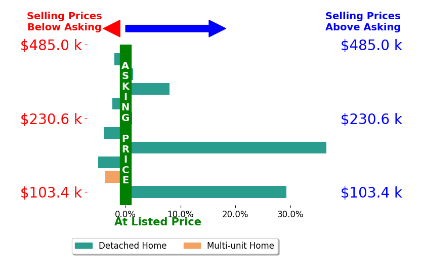 Cheyenne Peck's sold homes closed 5.8% above asking on average, with 4 homes above, 5 below, and 1 at asking price.