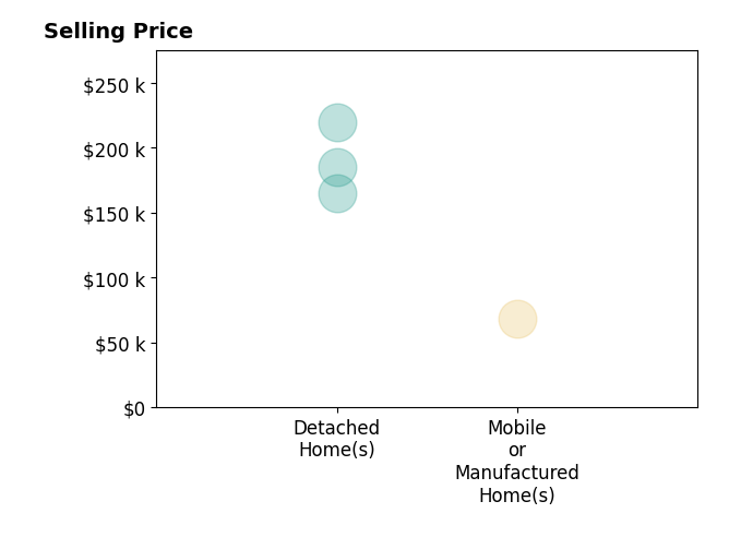 Shelly Orren's sold homes include mobile or manufactured homes at $68K, detached homes from $165K to $220K.
