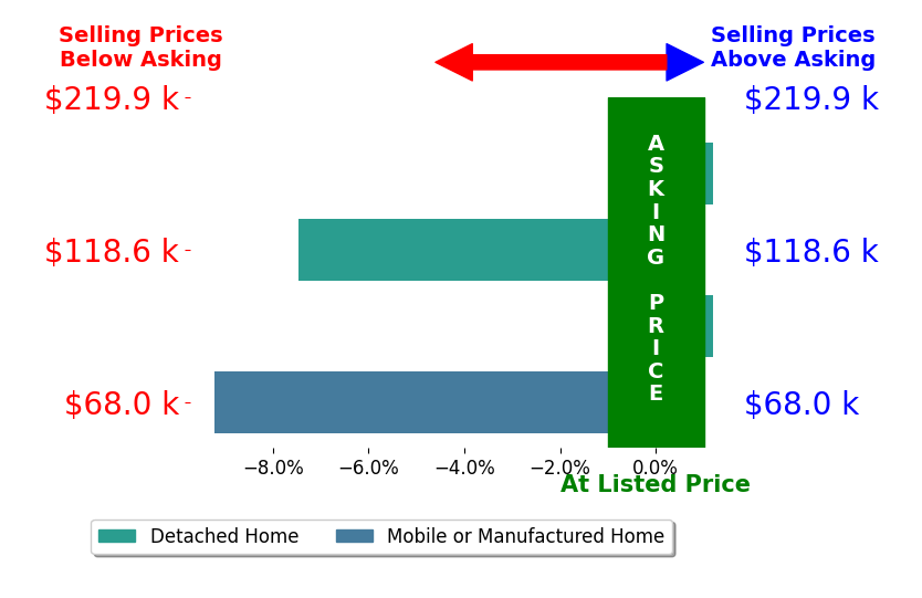 Shelly Orren's sold homes closed 4.2% below asking on average, with 0 homes above, 2 below, and 2 at asking price.