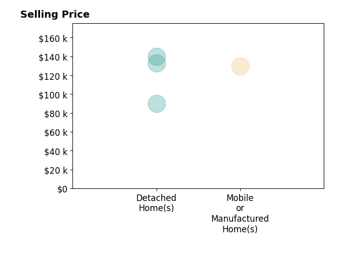 Histogram of home sales price ranges for Betties Country Realty Slay
