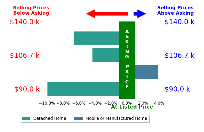Bar chart comparing asking price vs selling price for Betties Country Realty Slay