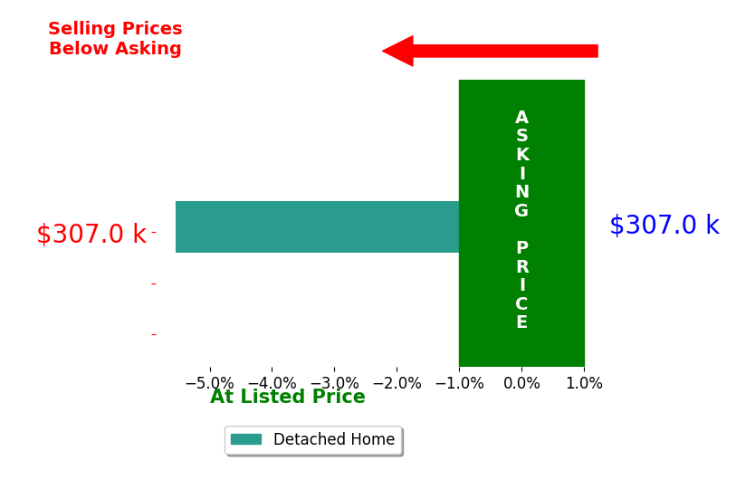 Bar chart comparing asking price vs selling price for Stephanie Mohr