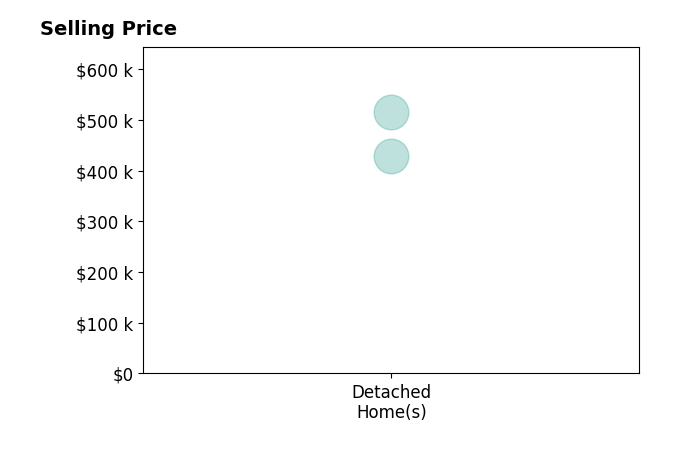 Histogram of home sales price ranges for Michele Ivener CRS