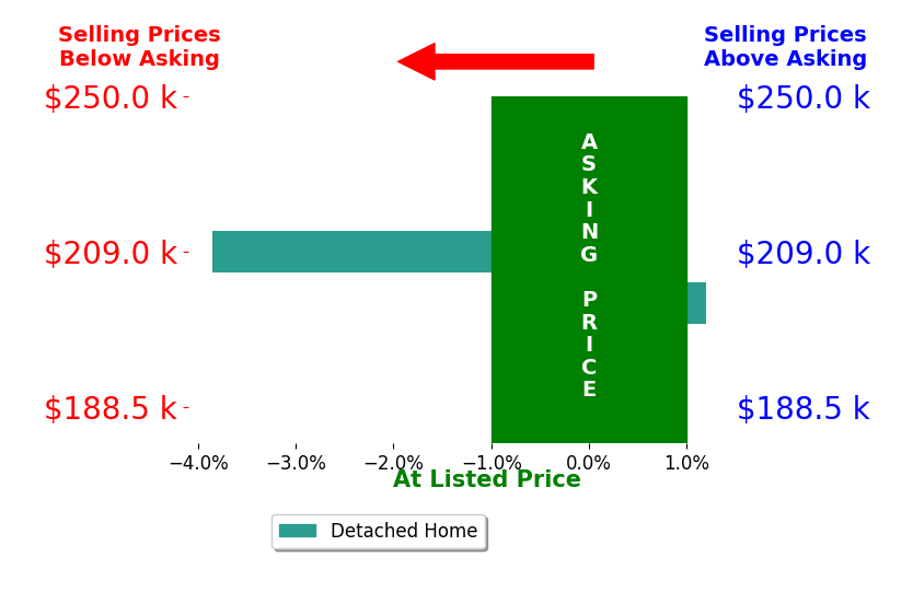 Bar chart comparing asking price vs selling price for Mindy Mullen