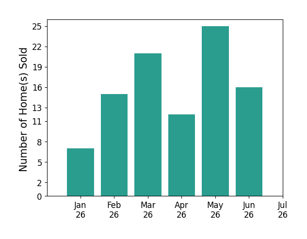 Bar chart of total home sales by SABRINA LOZADO BASTARDO over the past 12 months