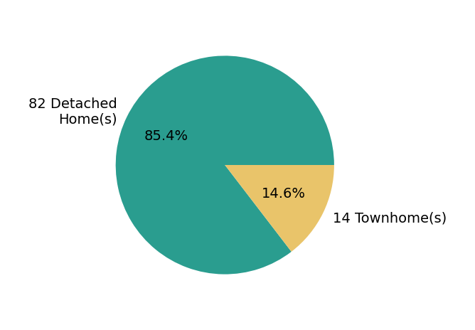 Pie chart showing home sales by property type for SABRINA LOZADO BASTARDO