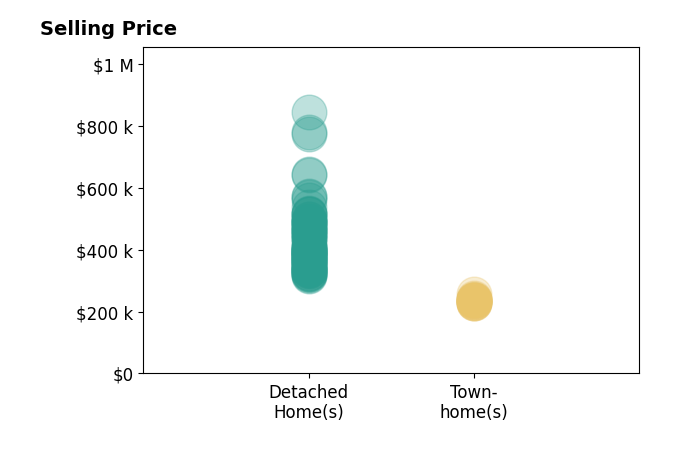 Histogram of home sales price ranges for SABRINA LOZADO BASTARDO
