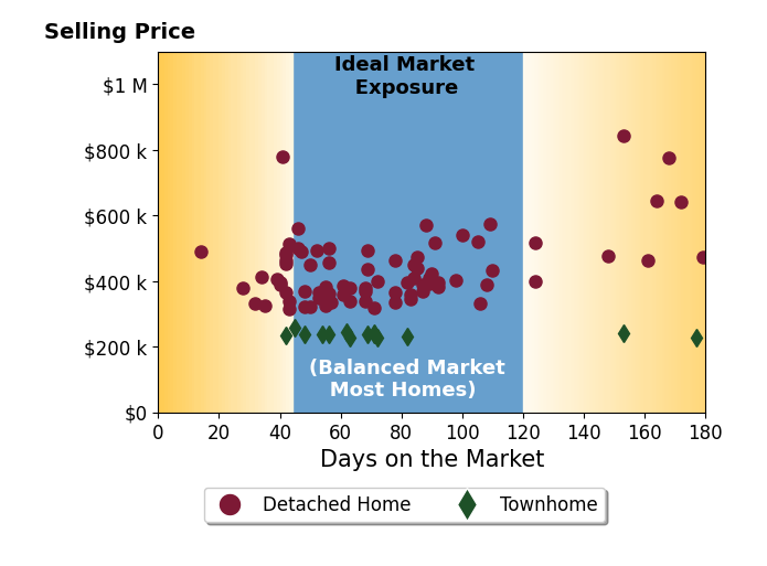 Bar chart of average days on market for SABRINA LOZADO BASTARDO's listings