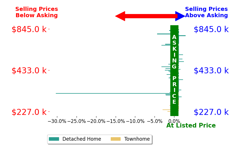Bar chart comparing asking price vs selling price for SABRINA LOZADO BASTARDO