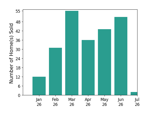 Bar chart of total home sales by Charlie Rogers ROGERS over the past 12 months