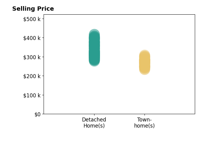 Histogram of home sales price ranges for Charlie Rogers ROGERS