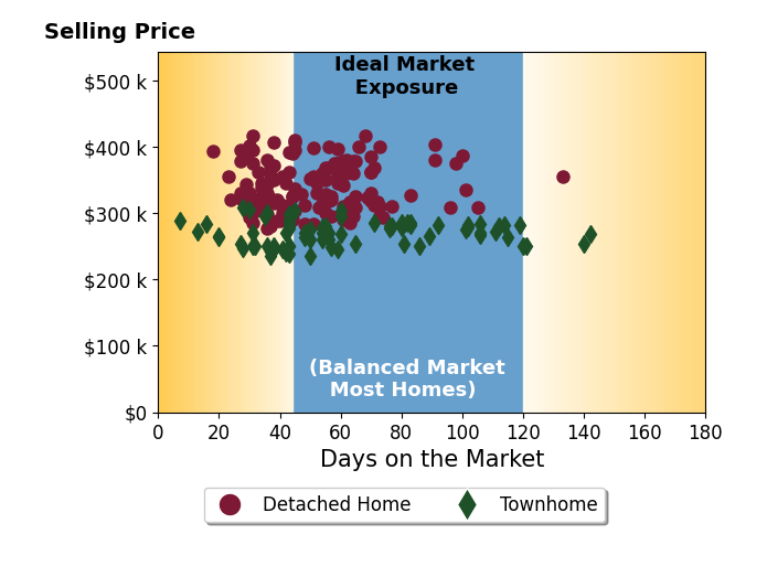Bar chart of average days on market for Charlie Rogers ROGERS's listings