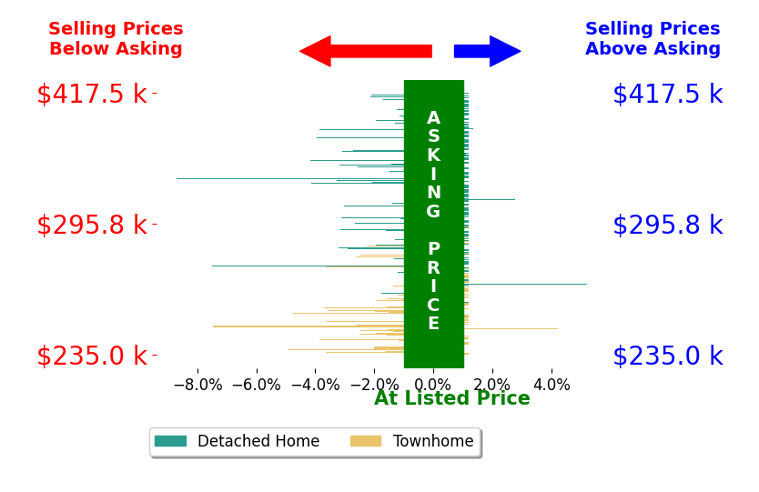Bar chart comparing asking price vs selling price for Charlie Rogers ROGERS