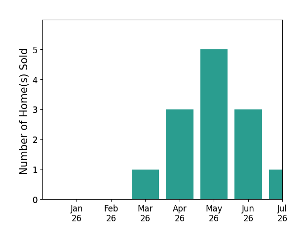 Bar chart of total home sales by Katie Hayse HAYSE over the past 12 months