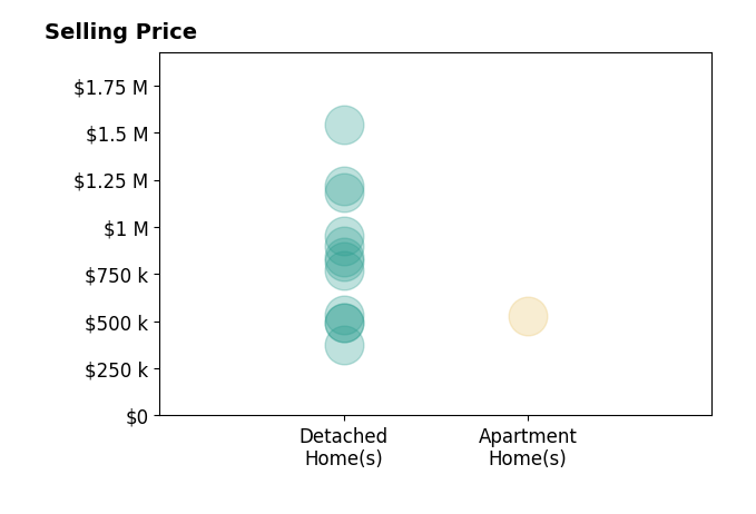 Histogram of home sales price ranges for Katie Hayse HAYSE