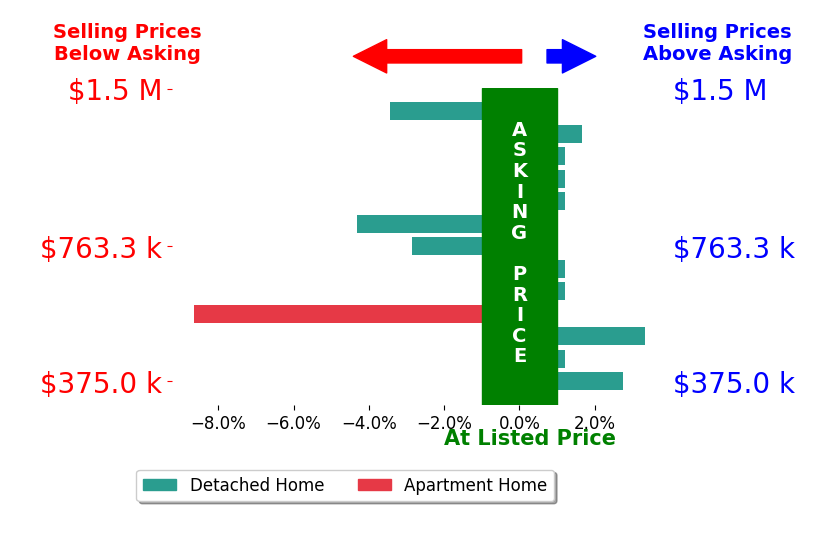Bar chart comparing asking price vs selling price for Katie Hayse HAYSE