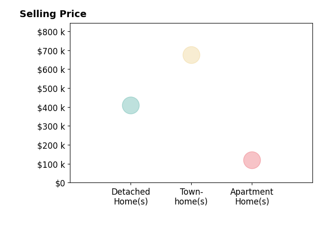 Histogram of home sales price ranges for Victoria Sicuranza SICURANZA