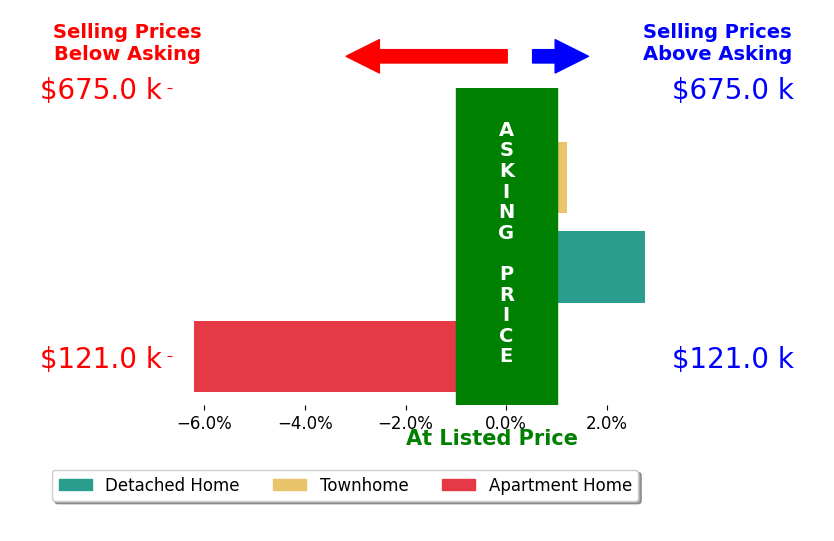 Bar chart comparing asking price vs selling price for Victoria Sicuranza SICURANZA