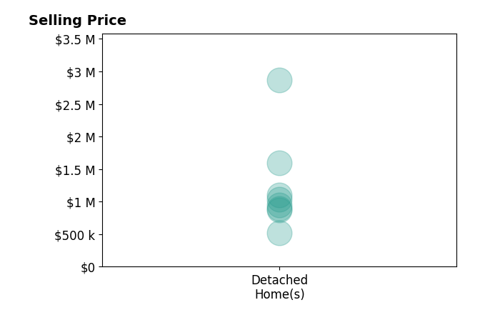 Histogram of home sales price ranges for Tara Presser PRESSER
