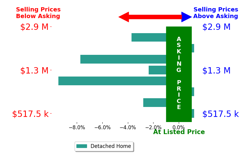 Bar chart comparing asking price vs selling price for Tara Presser PRESSER