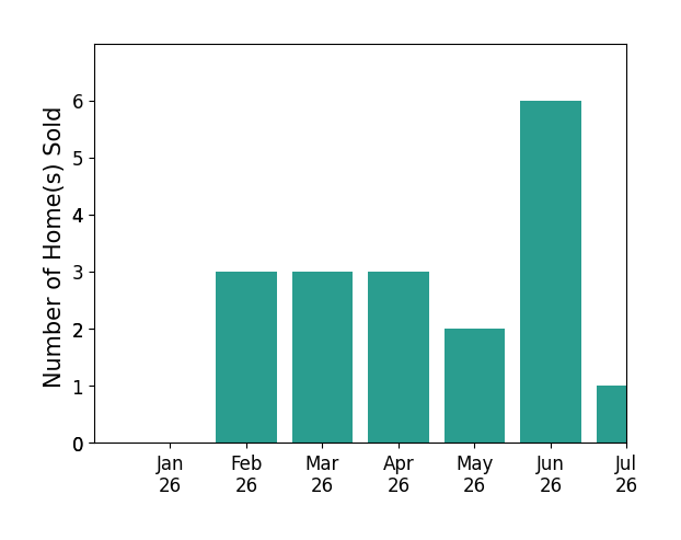 Bar chart of total home sales by GWINN VOLEN over the past 12 months