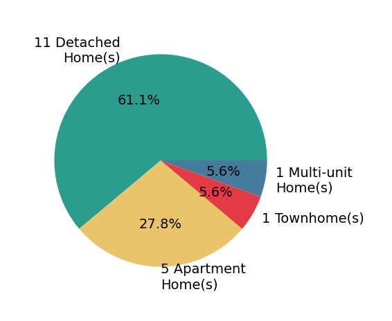 Pie chart showing home sales by property type for GWINN VOLEN