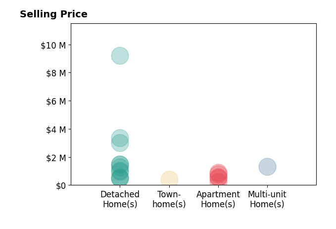 Histogram of home sales price ranges for GWINN VOLEN