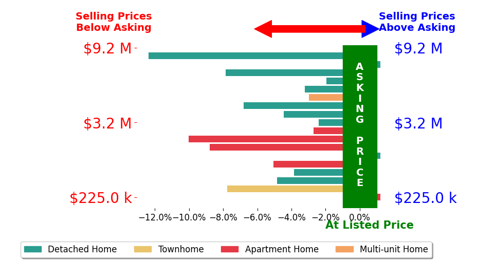 Bar chart comparing asking price vs selling price for GWINN VOLEN
