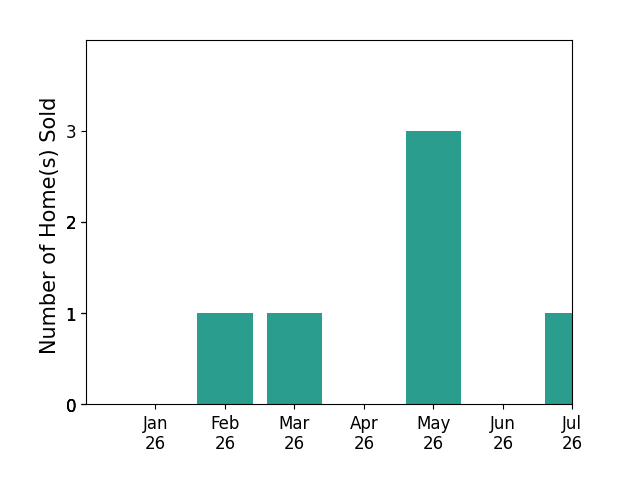 Bar chart of total home sales by DEVON WITT over the past 12 months