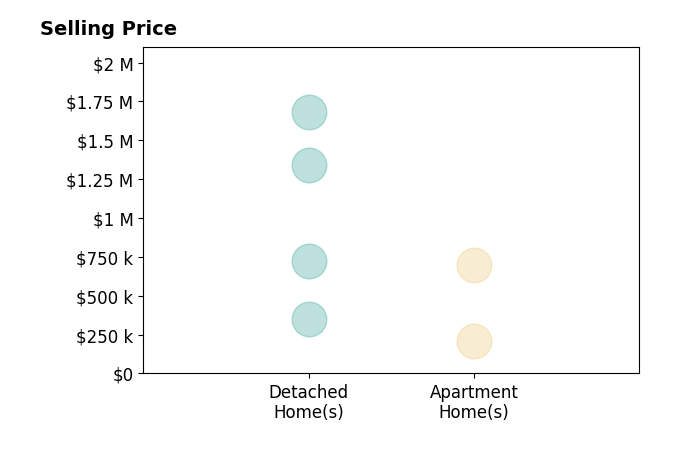 Histogram of home sales price ranges for DEVON WITT