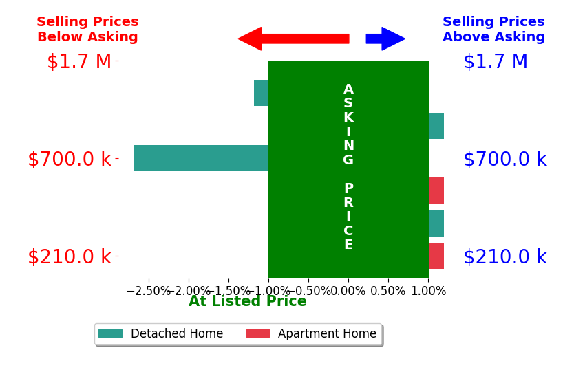 Bar chart comparing asking price vs selling price for DEVON WITT