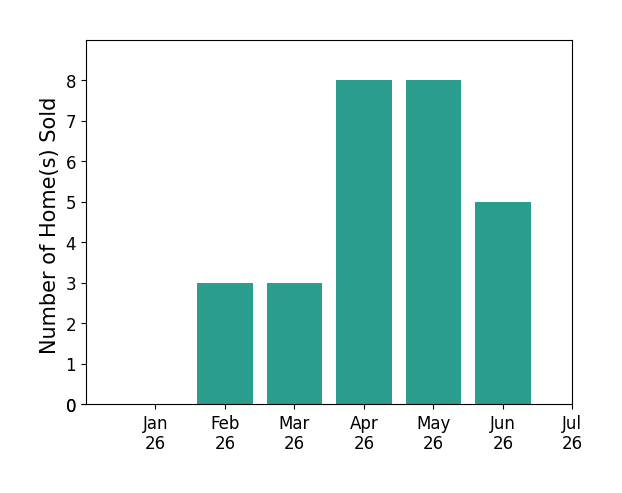 Bar chart of total home sales by Aimee Jaxon Davidow DAVIDOW over the past 12 months