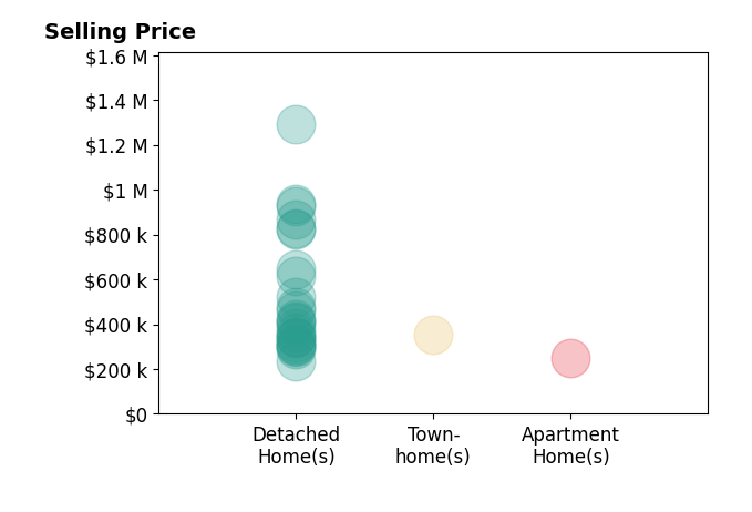 Histogram of home sales price ranges for Aimee Jaxon Davidow DAVIDOW