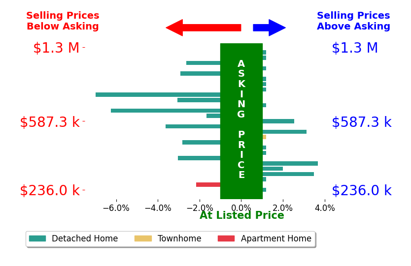 Bar chart comparing asking price vs selling price for Aimee Jaxon Davidow DAVIDOW