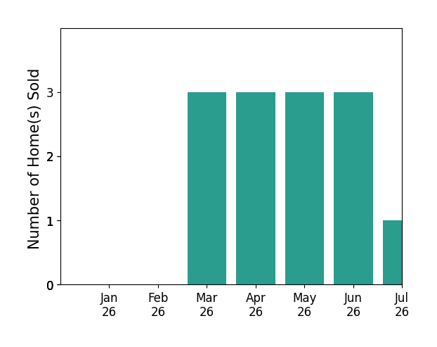 Bar chart of total home sales by Matt and Naomi Wilkinson ReMax Unlimited WILKINSON over the past 12 months
