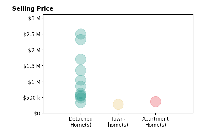 Histogram of home sales price ranges for Matt and Naomi Wilkinson ReMax Unlimited WILKINSON