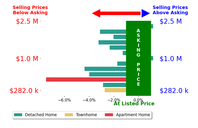 Bar chart comparing asking price vs selling price for Matt and Naomi Wilkinson ReMax Unlimited WILKINSON