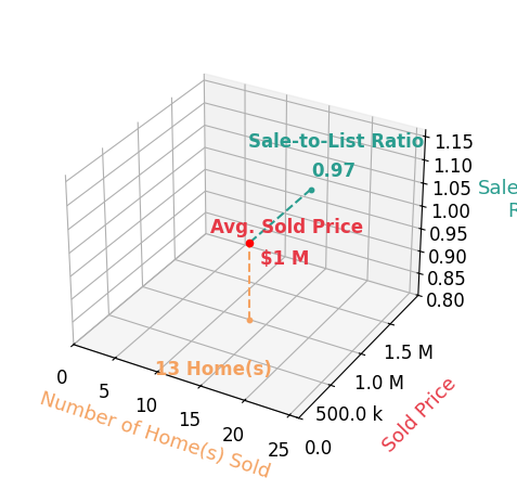 Chart showing sale-to-list price ratio for Matt and Naomi Wilkinson ReMax Unlimited WILKINSON