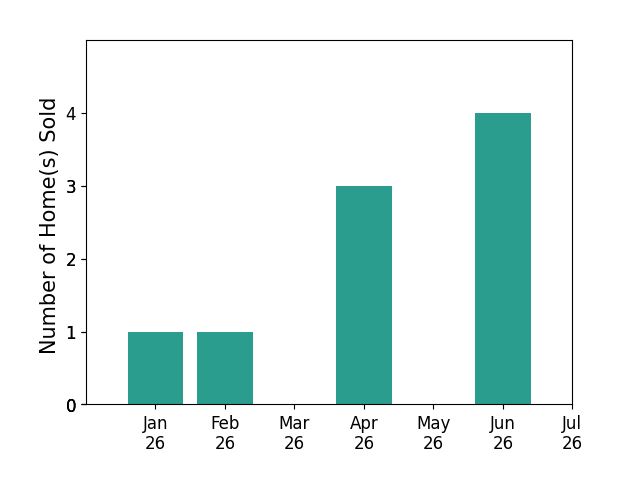 Bar chart of total home sales by FIRST COAST SOTHEBYS INTERNATIONAL REALTY  HIGHWAY AA NORTH UNIT E PONTE VEDRA BEACH FL  FLORENZ over the past 12 months