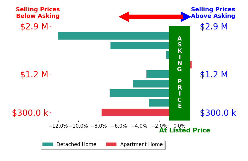 Bar chart comparing asking price vs selling price for FIRST COAST SOTHEBYS INTERNATIONAL REALTY  HIGHWAY AA NORTH UNIT E PONTE VEDRA BEACH FL  FLORENZ