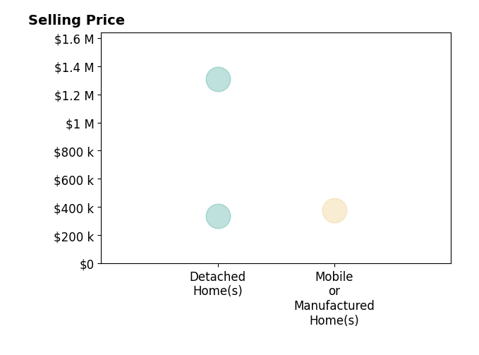 Histogram of home sales price ranges for Amy Capo