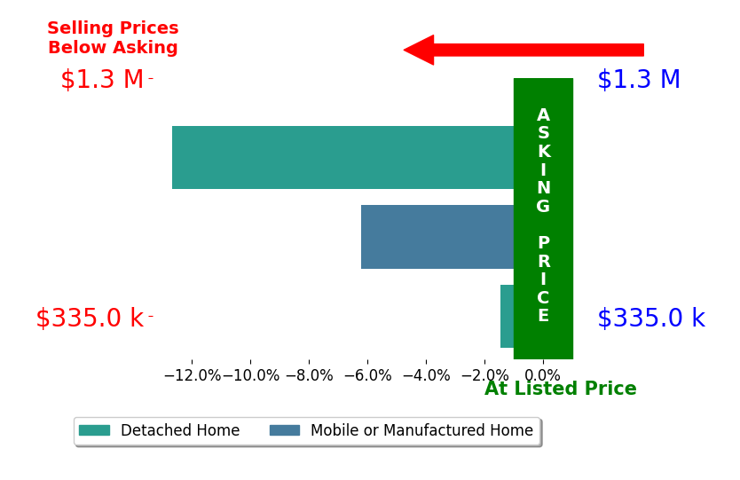 Bar chart comparing asking price vs selling price for Amy Capo