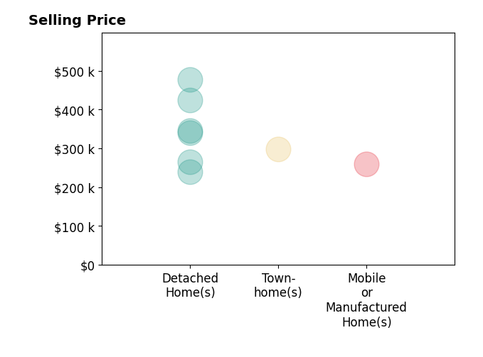 Histogram of home sales price ranges for HEATHER DENMARK