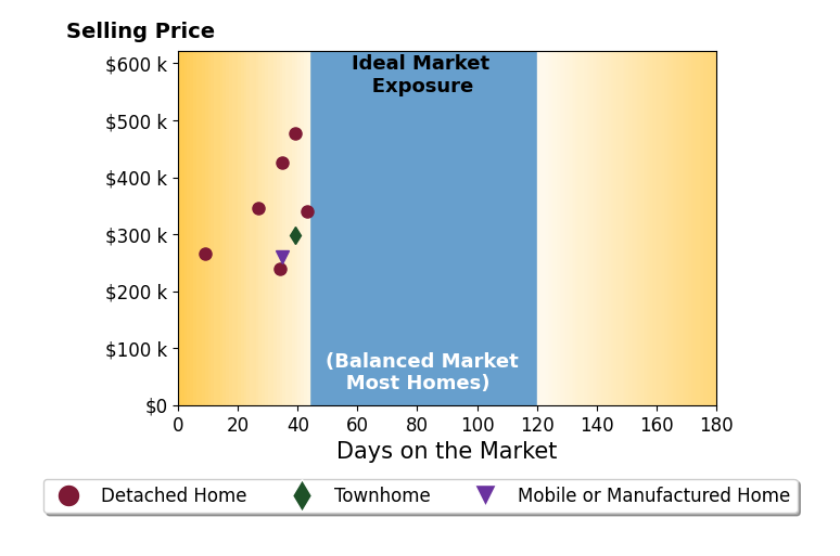 Bar chart of average days on market for HEATHER DENMARK's listings